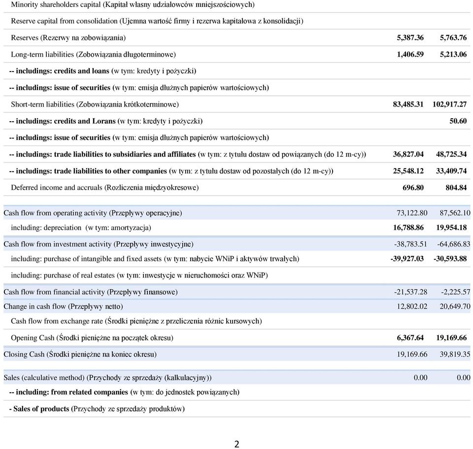 06 -- includings: credits and loans (w tym: kredyty i pożyczki) -- includings: issue of securities (w tym: emisja dłużnych papierów wartościowych) Short-term liabilities (Zobowiązania