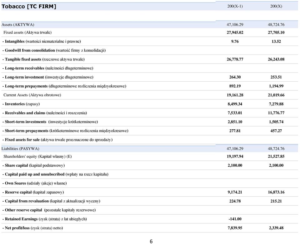 08 - Long-term receivables (należności długoterminowe) - Long-term investment (inwestycje długoterminowe) 264.30 253.51 - Long-term prepayments (długoterminowe rozliczenia międzyokresowe) 892.