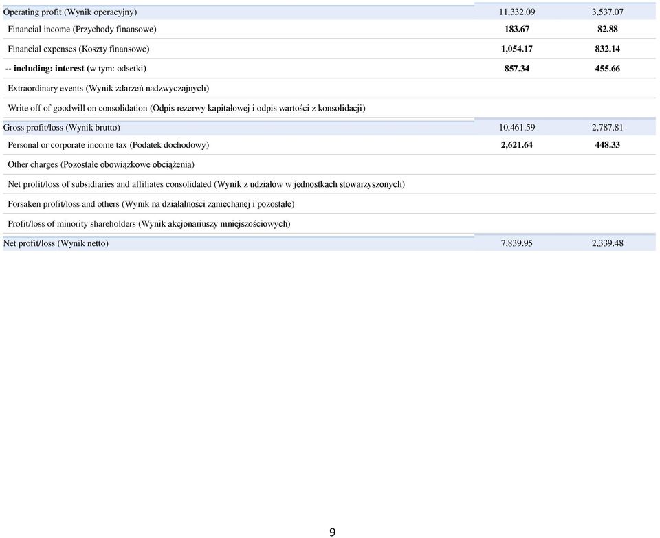 66 Extraordinary events (Wynik zdarzeń nadzwyczajnych) Write off of goodwill on consolidation (Odpis rezerwy kapitałowej i odpis wartości z konsolidacji) Gross profit/loss (Wynik brutto) 10,461.