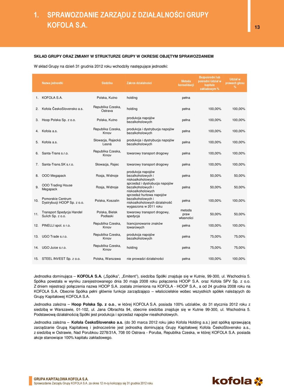 Kofola ČeskoSlovensko a.s. Republika Czeska, Ostrava holding pełna 100,00% 100,00% 3. Hoop Polska Sp. z o.o. Polska, Kutno produkcja napojów bezalkoholowych pełna 100,00% 100,00% 4. Kofola a.s. Republika Czeska, Krnov produkcja i dystrybucja napojów bezalkoholowych pełna 100,00% 100,00% 5.