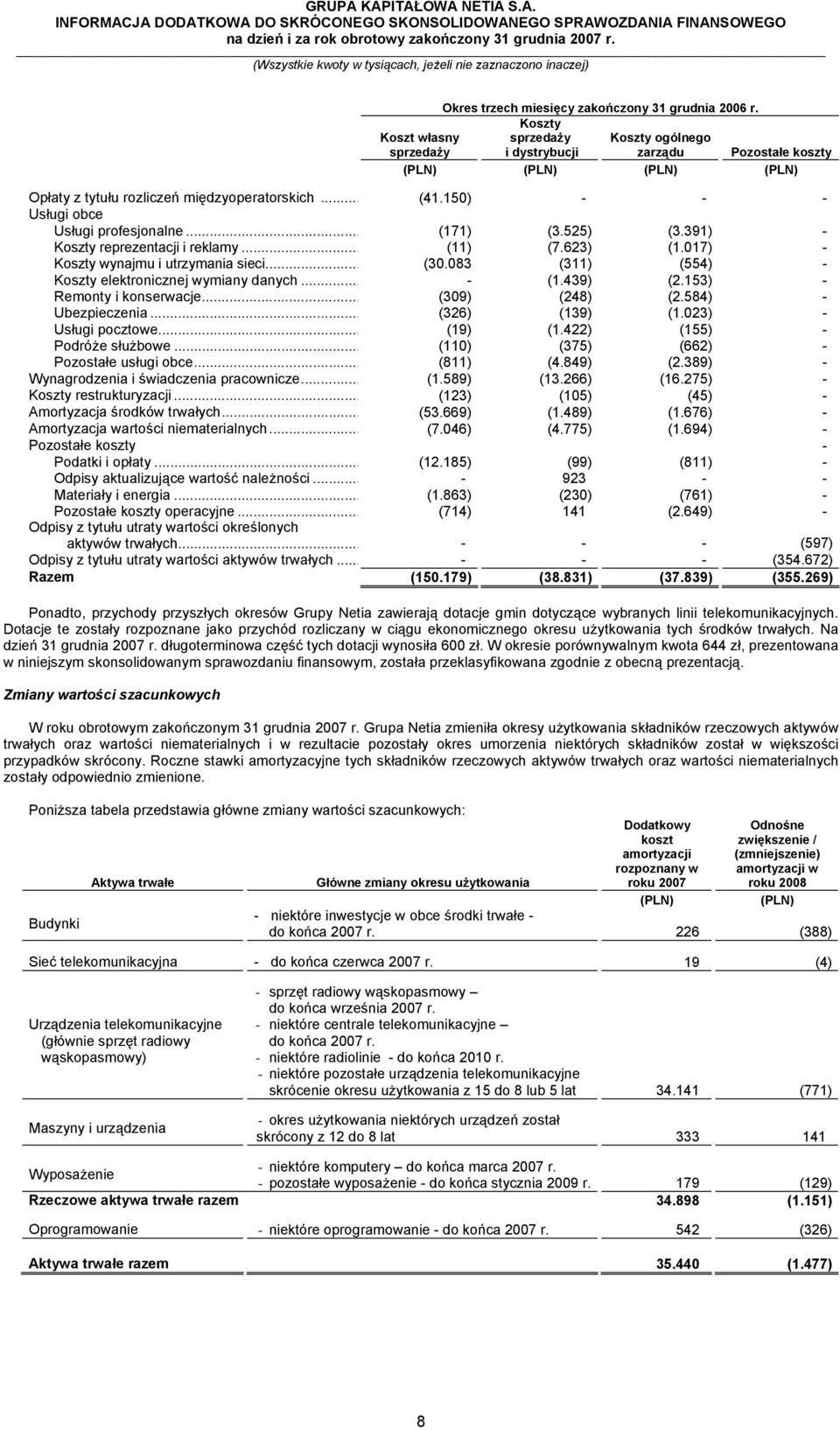 .. (171) (3.525) (3.391) - Koszty reprezentacji i reklamy... (11) (7.623) (1.017) - Koszty wynajmu i utrzymania sieci... (30.083 (311) (554) - Koszty elektronicznej wymiany danych... - (1.439) (2.