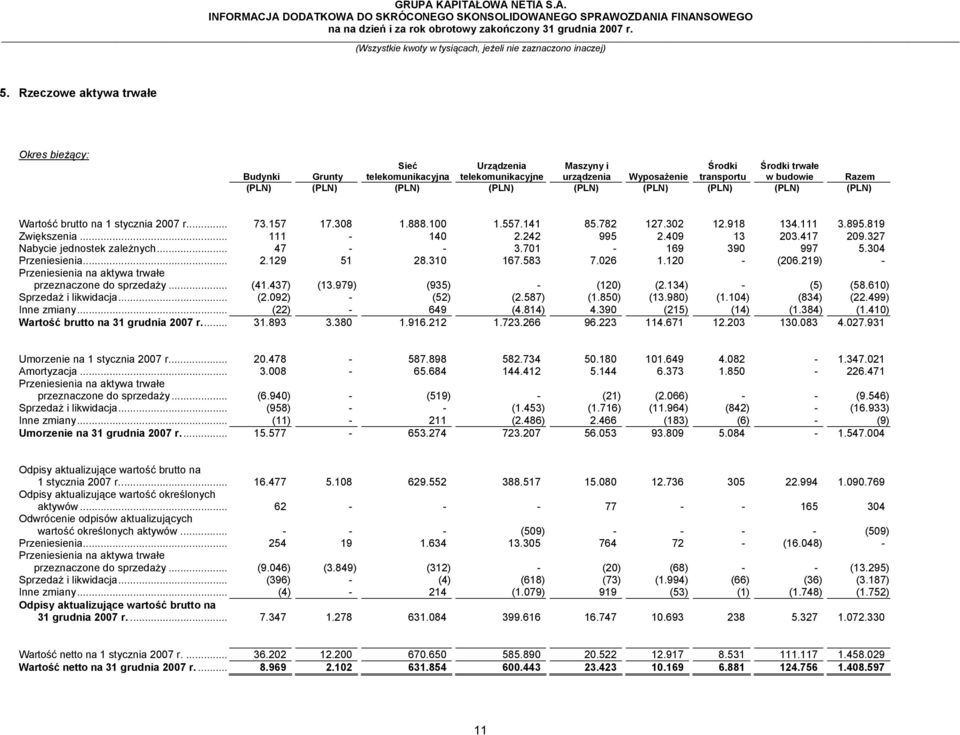 brutto na 1 stycznia 2007 r... 73.157 17.308 1.888.100 1.557.141 85.782 127.302 12.918 134.111 3.895.819 Zwiększenia... 111-140 2.242 995 2.409 13 203.417 209.327 Nabycie jednostek zależnych.