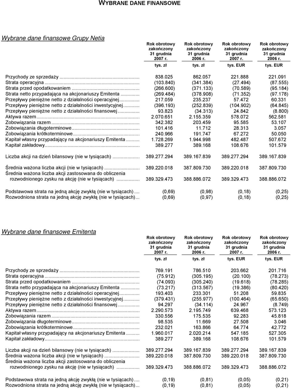 178) Przepływy pieniężne netto z działalności operacyjnej... 217.059 235.237 57.472 60.331 Przepływy pieniężne netto z działalności inwestycyjnej... (396.193) (252.839) (104.902) (64.