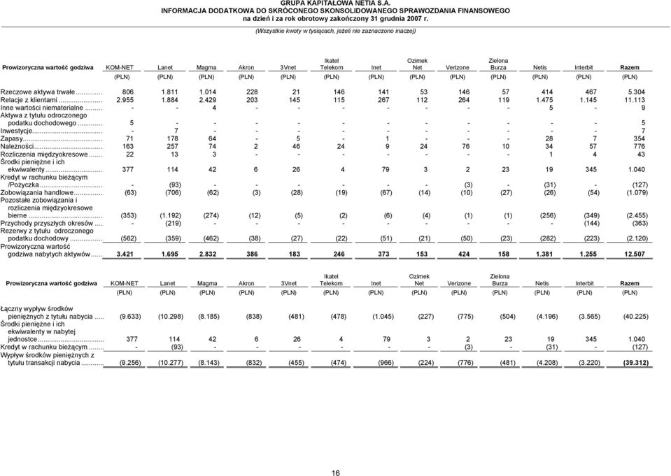 014 228 21 146 141 53 146 57 414 467 5.304 Relacje z klientami... 2.955 1.884 2.429 203 145 115 267 112 264 119 1.475 1.145 11.113 Inne wartości niematerialne.
