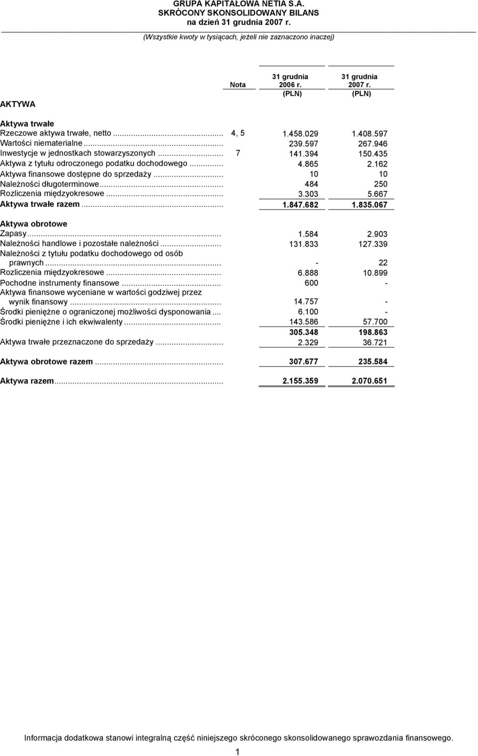 .. 10 10 Należności długoterminowe... 484 250 Rozliczenia międzyokresowe... 3.303 5.667 Aktywa trwałe razem... 1.847.682 1.835.067 Aktywa obrotowe Zapasy... 1.584 2.