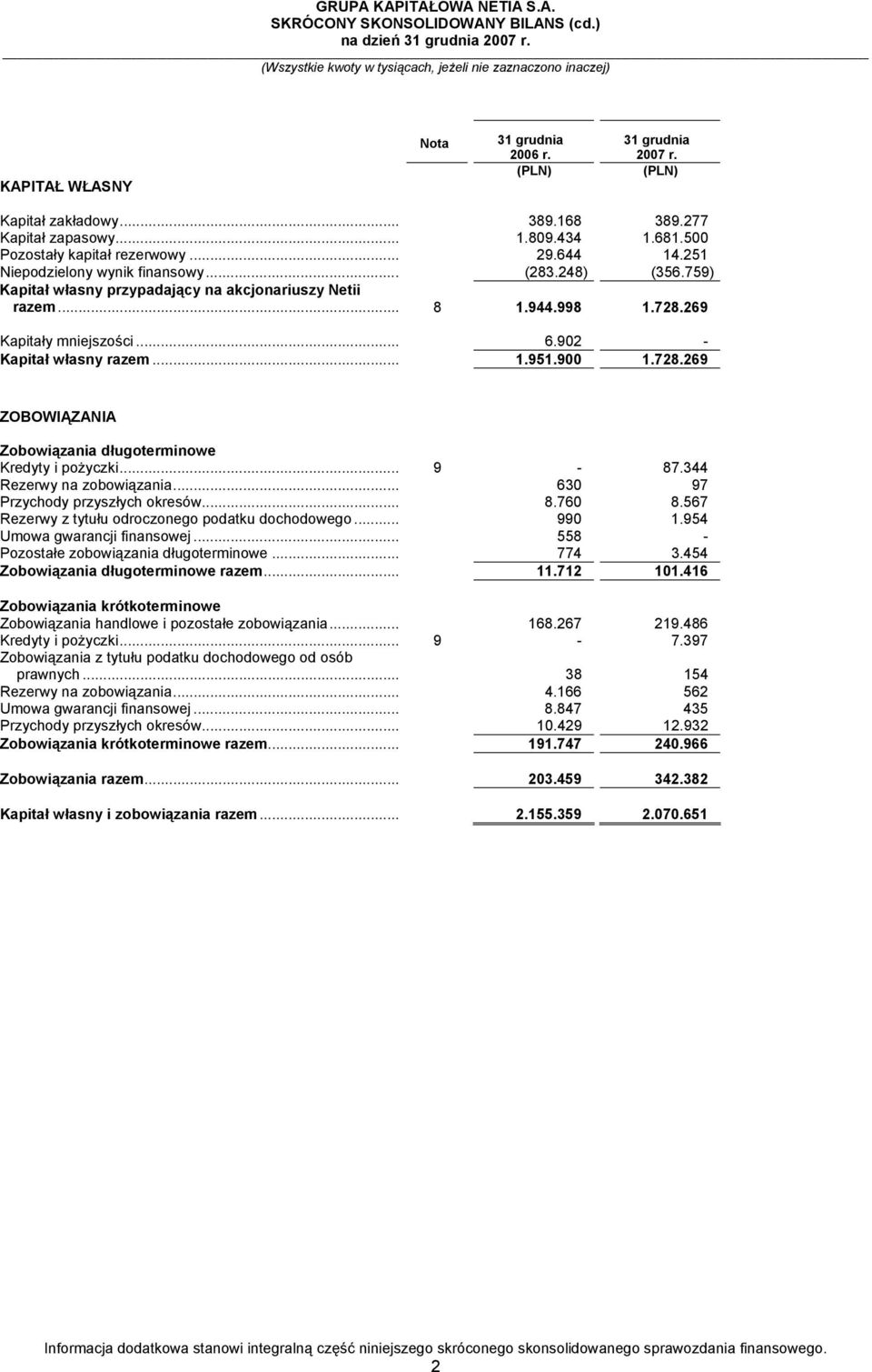 .. 1.951.900 1.728.269 ZOBOWIĄZANIA Zobowiązania długoterminowe Kredyty i pożyczki... 9-87.344 Rezerwy na zobowiązania... 630 97 Przychody przyszłych okresów... 8.760 8.