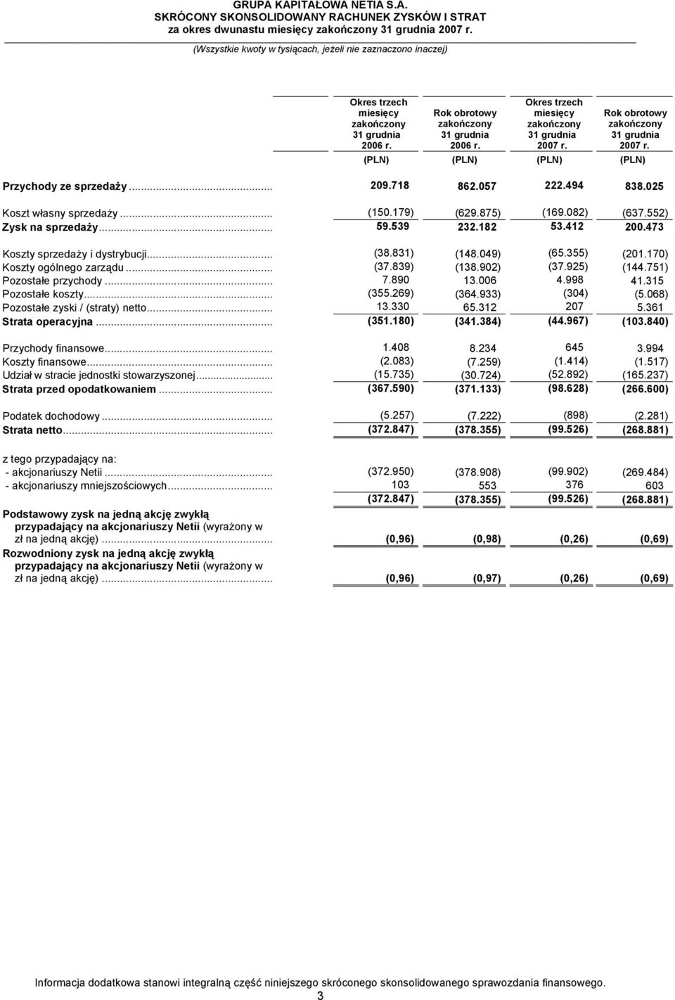 355) (201.170) Koszty ogólnego zarządu... (37.839) (138.902) (37.925) (144.751) Pozostałe przychody... 7.890 13.006 4.998 41.315 Pozostałe koszty... (355.269) (364.933) (304) (5.