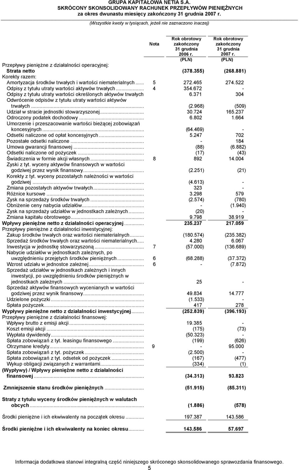 672 - Odpisy z tytułu utraty wartości określonych aktywów trwałych 6.371 304 Odwrócenie odpisów z tytułu utraty wartości aktywów trwałych... (2.968) (509) Udział w stracie jednostki stowarzyszonej.