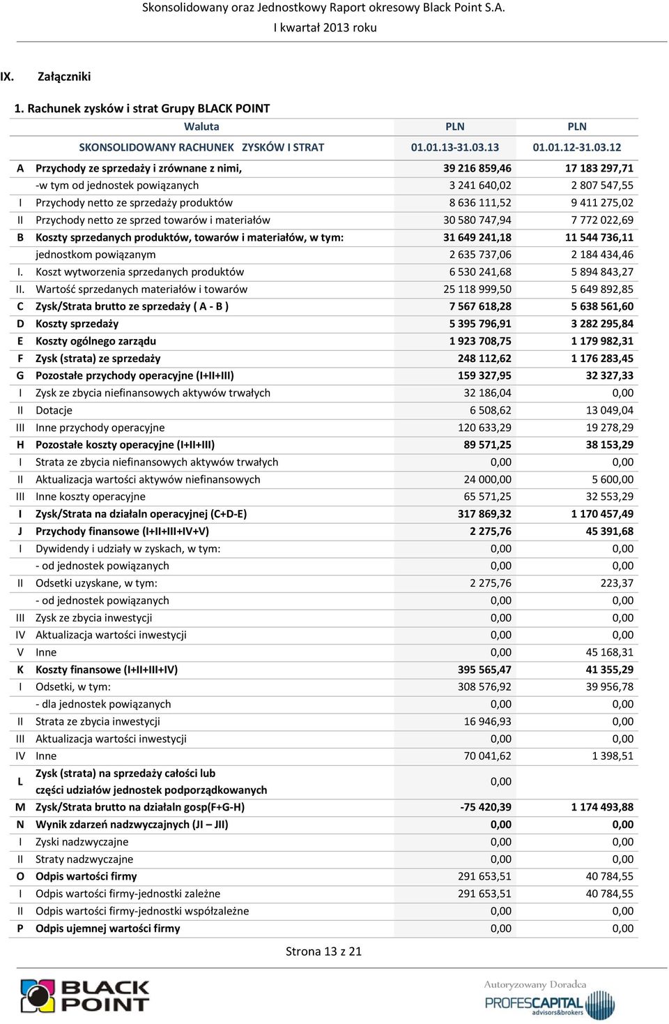 12 A Przychody ze sprzedaży i zrównane z nimi, 39 216 859,46 17 183 297,71 -w tym od jednostek powiązanych 3 241 640,02 2 807 547,55 I Przychody netto ze sprzedaży produktów 8 636 111,52 9 411 275,02