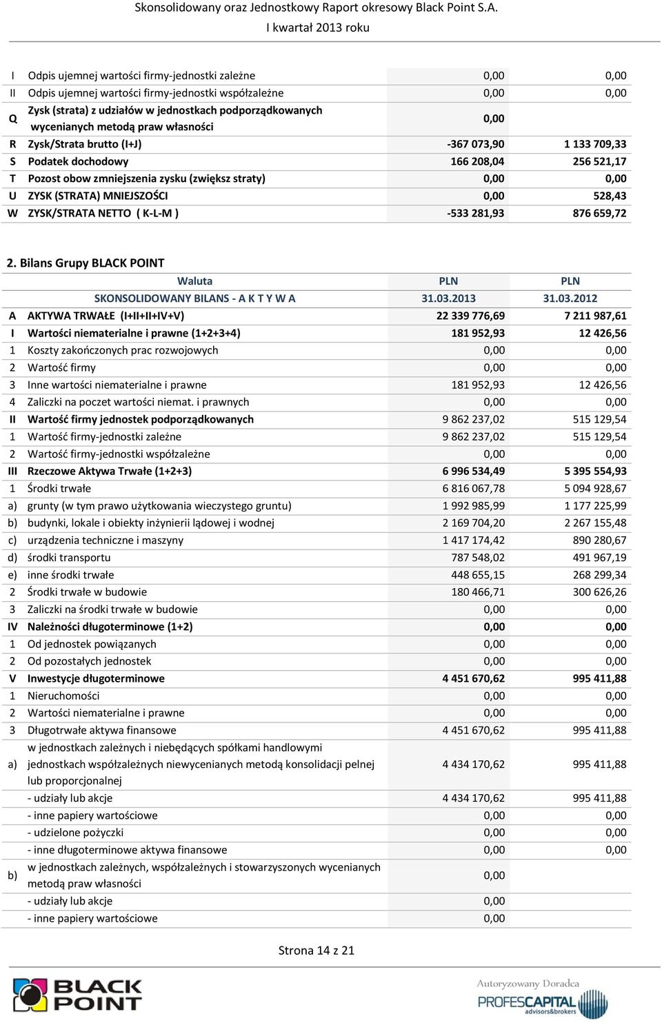 MNIEJSZOŚCI 0,00 528,43 W ZYSK/STRATA NETTO ( K-L-M ) -533 281,93 876 659,72 2. Bilans Grupy BLACK POINT Waluta PLN PLN SKONSOLIDOWANY BILANS - A K T Y W A 31.03.