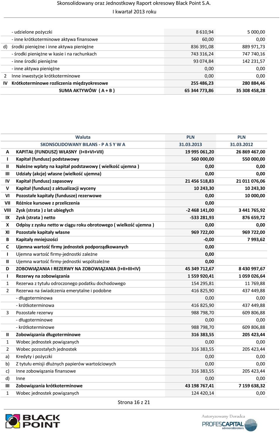 486,23 280 884,46 SUMA AKTYWÓW ( A + B ) 65 344 773,86 35 308 458,28 Waluta PLN PLN SKONSOLIDOWANY BILANS - P A S Y W A 31.03.