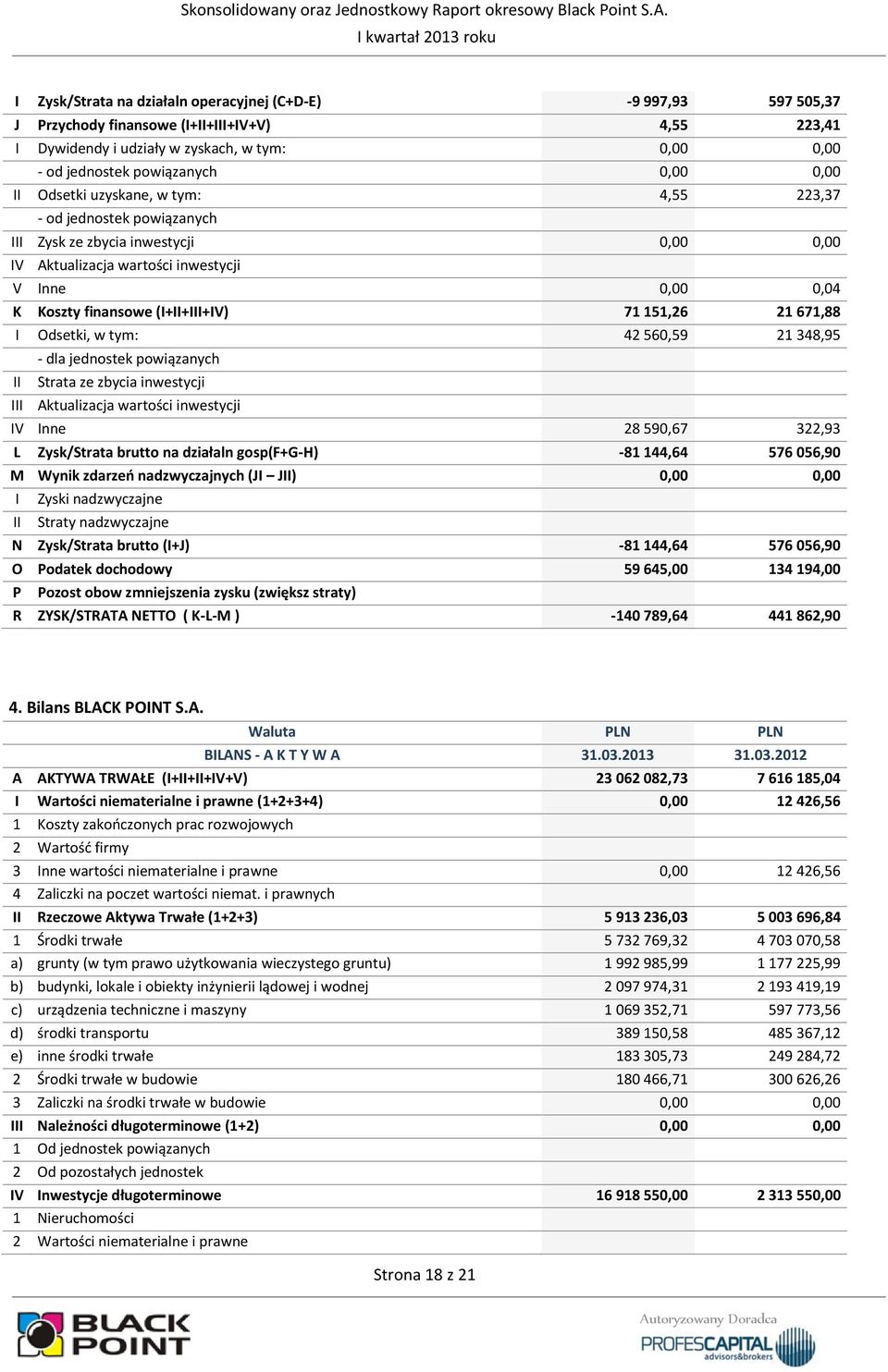 71 151,26 21 671,88 I Odsetki, w tym: 42 560,59 21 348,95 - dla jednostek powiązanych II Strata ze zbycia inwestycji III Aktualizacja wartości inwestycji IV Inne 28 590,67 322,93 L Zysk/Strata brutto