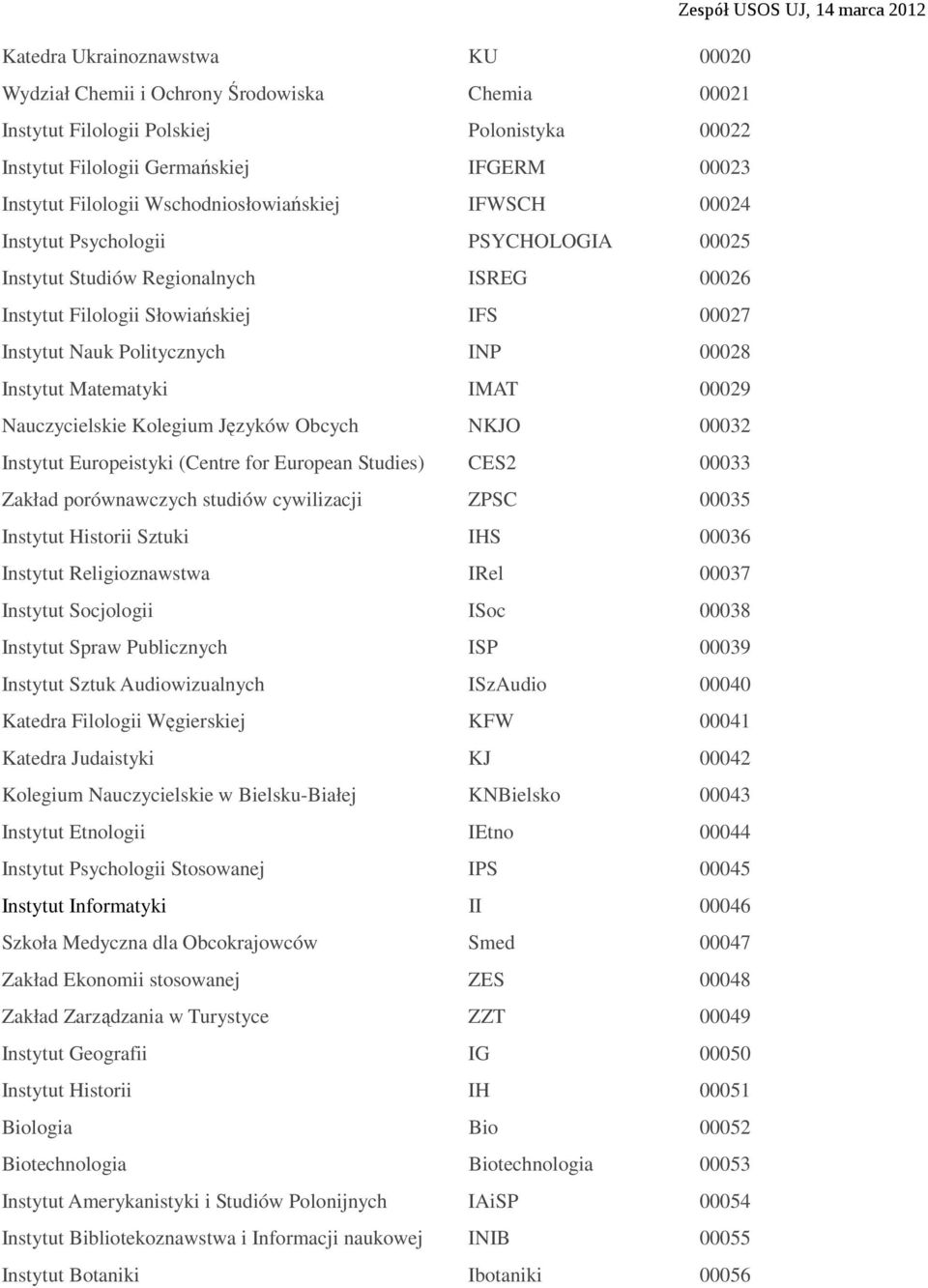 Instytut Matematyki IMAT 00029 Nauczycielskie Kolegium Języków Obcych NKJO 00032 Instytut Europeistyki (Centre for European Studies) CES2 00033 Zakład porównawczych studiów cywilizacji ZPSC 00035
