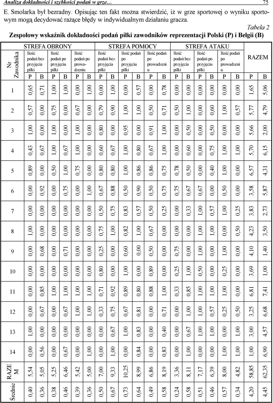 Tabela Zespołowy wskaźnik dokładności podań zawodników reprezentacji Polski (P) i Belgii (B) Nr Zawodnika STREFA OBRONY STREFA POMOCY STREFA ATAKU podań po podań po ni