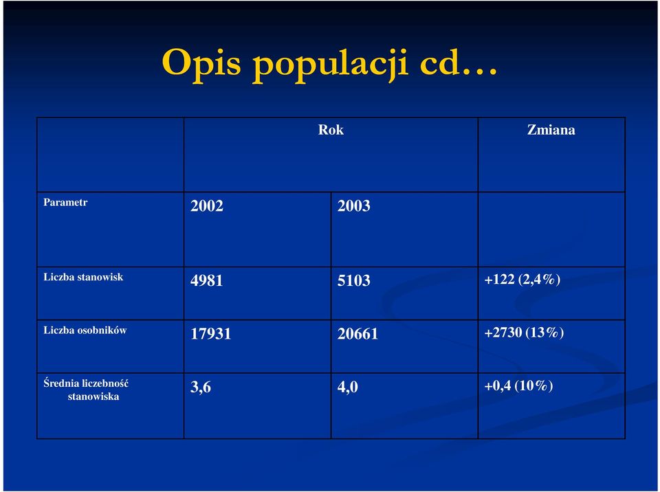 Liczba osobników 17931 20661 +2730 (13%)