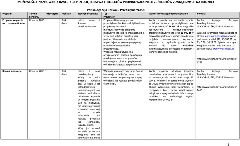 którzy złożyli wniosek projektowy w ramach międzynarodowego programu innowacyjnego jako koordynator, albo występują w takim projekcie jako partner.