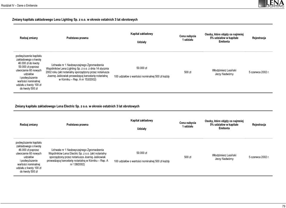 Emitenta Rejestracja podwyższenie kapitału zakładowego o kwotę 46.000 zł do kwoty 50.