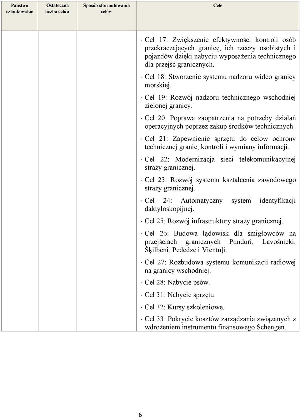 Cel 20: Poprawa zaopatrzenia na potrzeby działań operacyjnych poprzez zakup środków technicznych. Cel 21: Zapewnienie sprzętu do ochrony technicznej granic, kontroli i wymiany informacji.