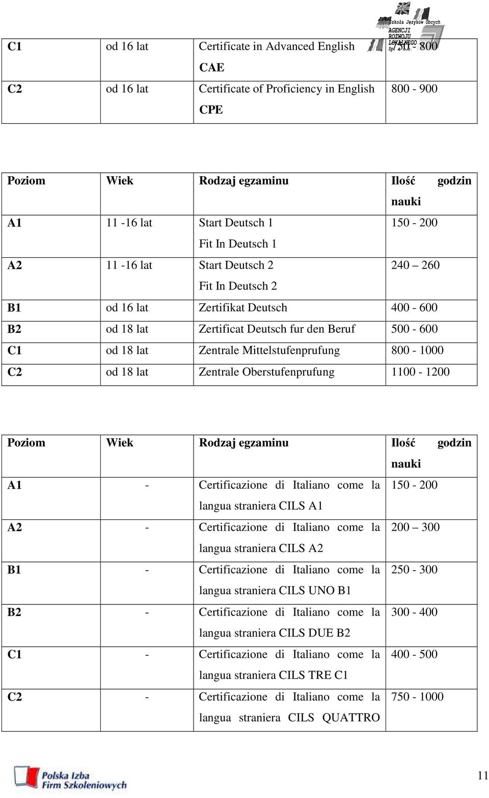 Mittelstufenprufung 800-1000 C2 od 18 lat Zentrale Oberstufenprufung 1100-1200 Poziom Wiek Rodzaj egzaminu Ilość godzin nauki A1 - Certificazione di Italiano come la 150-200 langua straniera CILS A1