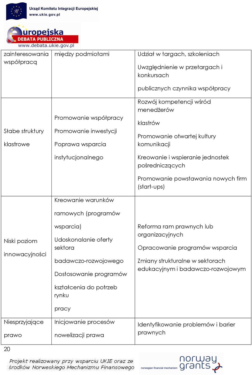 nowelizacji prawa Udział w targach, szkoleniach Uwzględnienie w przetargach i konkursach publicznych czynnika współpracy Rozwój kompetencji wśród menedŝerów klastrów Promowanie otwartej kultury