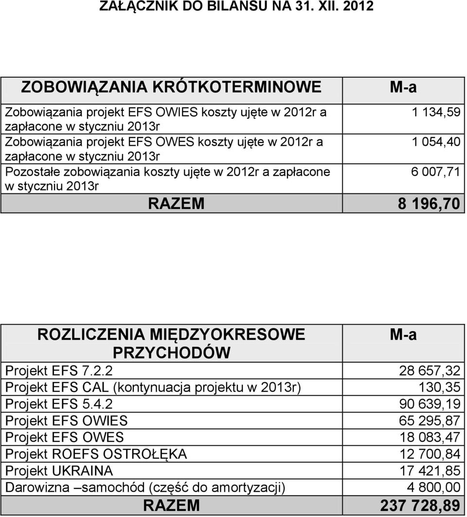 zapłacone w styczniu 2013r Pozostałe zobowiązania koszty ujęte w 2012r a zapłacone w styczniu 2013r M-a 1 134,59 1 054,40 6 007,71 RAZEM 8 196,70 ROZLICZENIA