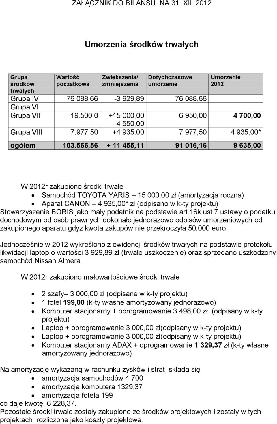 500,0 +15 000,00-4 550,00 Umorzenie 2012 6 950,00 4 700,00 Grupa VIII 7.977,50 +4 935,00 7.977,50 4 935,00* ogółem 103.