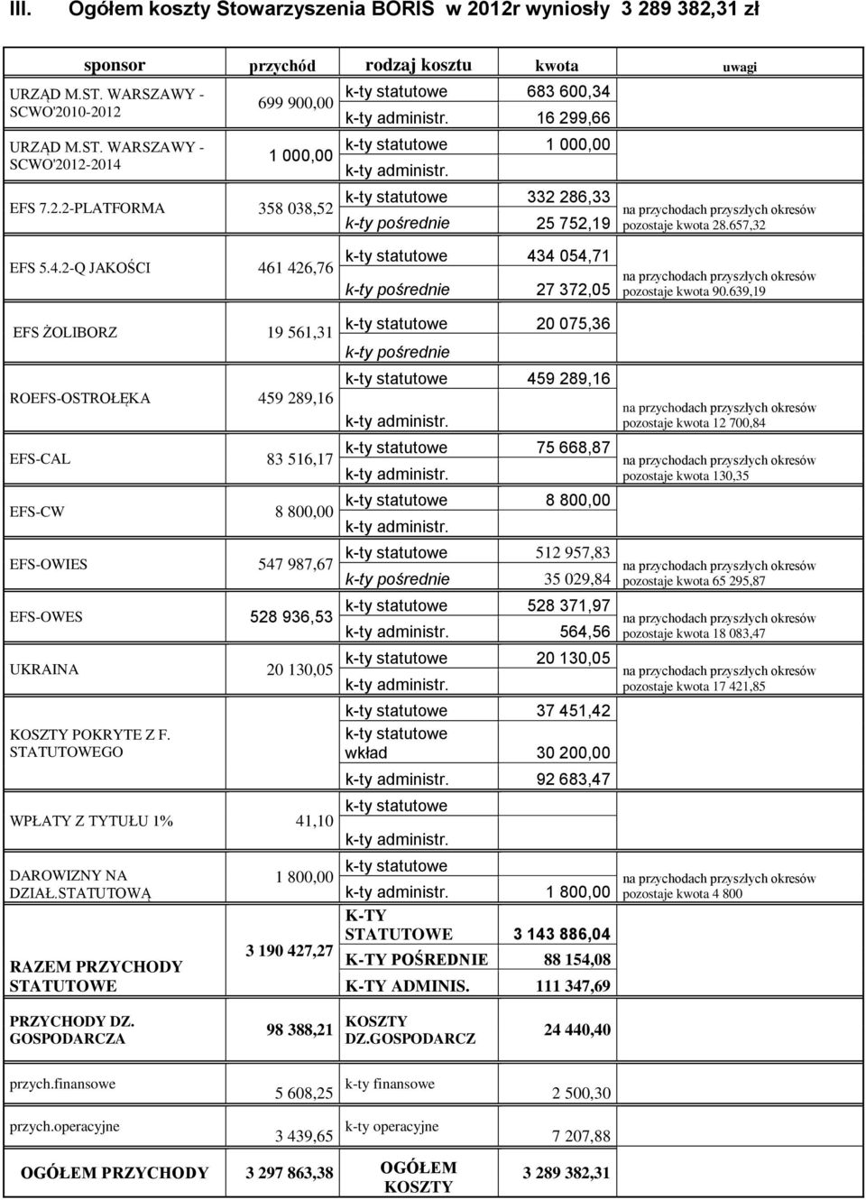 657,32 k-ty pośrednie 25 752,19 EFS 5.4.2-Q JAKOŚCI 461 426,76 k-ty statutowe 434 054,71 na przychodach przyszłych okresów pozostaje kwota 90.