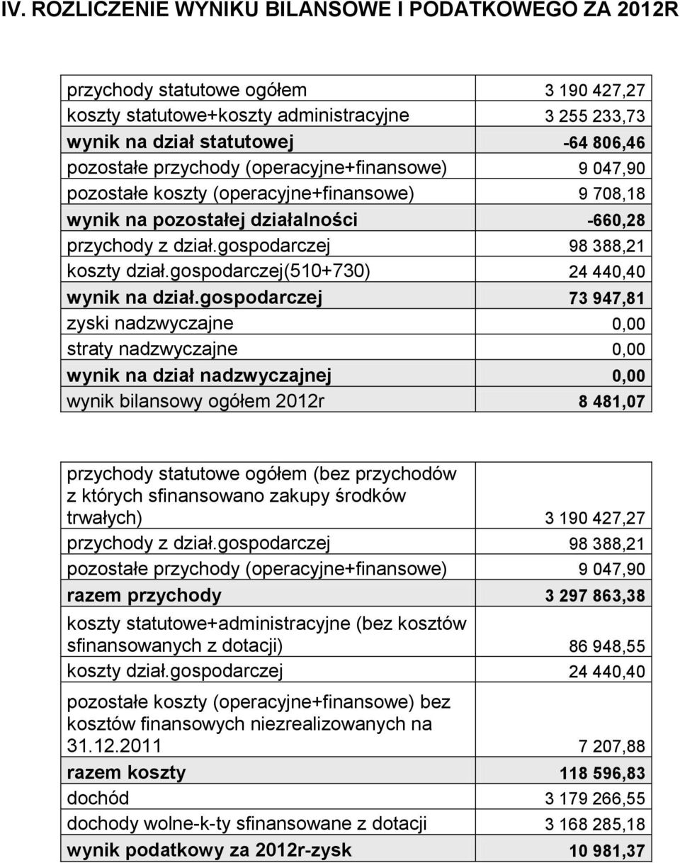 gospodarczej(510+730) 24 440,40 wynik na dział.