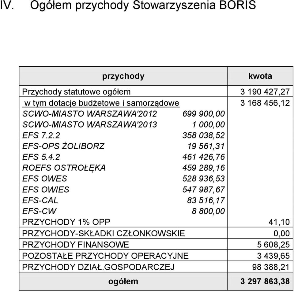 426,76 ROEFS OSTROŁĘKA 459 289,16 EFS OWES 528 936,53 EFS OWIES 547 987,67 EFS-CAL 83 516,17 EFS-CW 8 800,00 PRZYCHODY 1% OPP 41,10