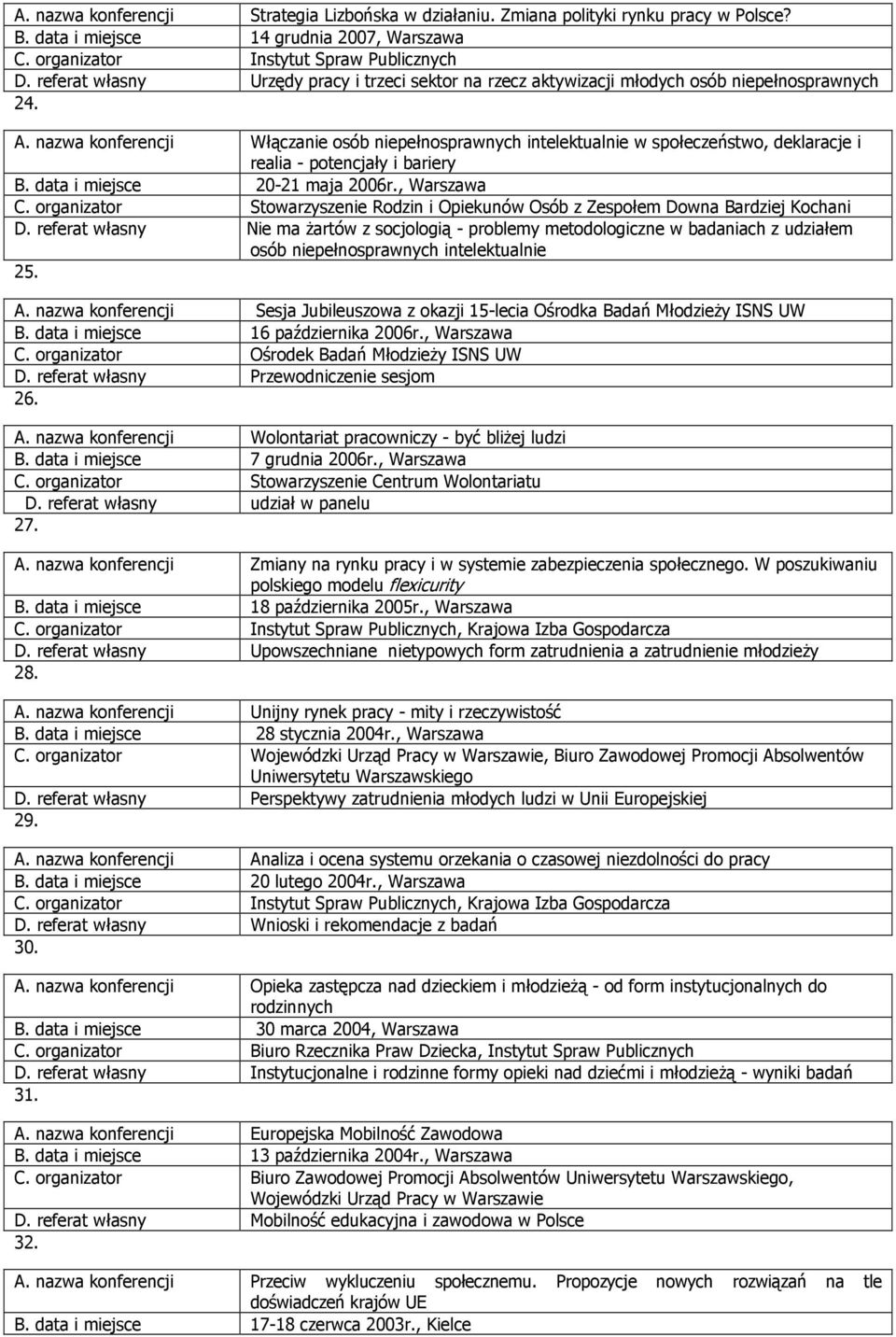 nazwa konferencji Włączanie osób niepełnosprawnych intelektualnie w społeczeństwo, deklaracje i realia - potencjały i bariery B. data i miejsce 20-21 maja 2006r., Warszawa C.