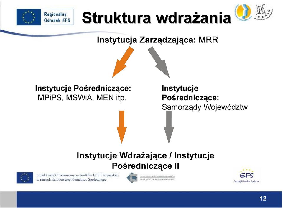 itp. Instytucje Pośredniczące: Samorządy