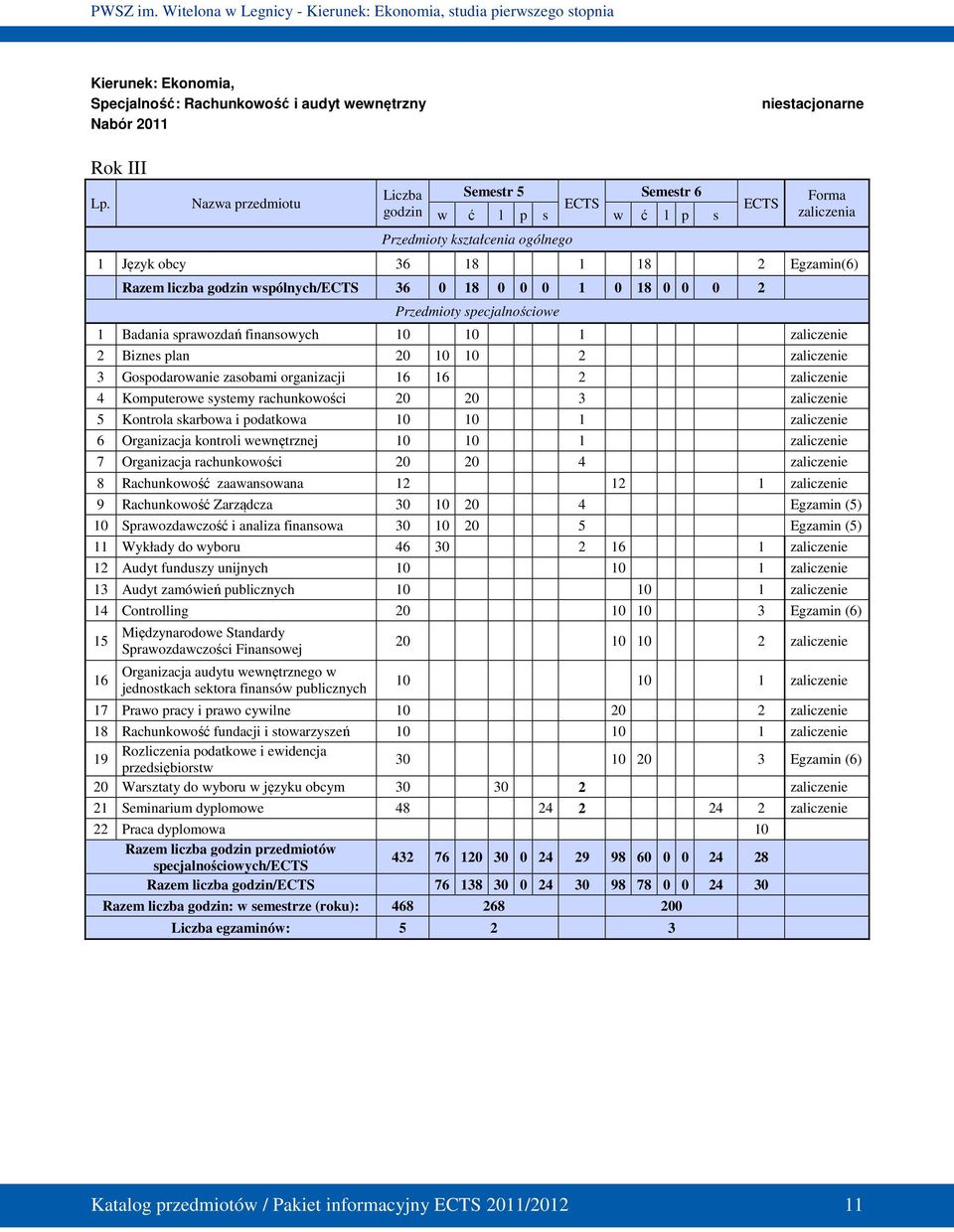 0 1 0 18 0 0 0 2 Przedmioty specjalnościowe 1 Badania sprawozdań finansowych 10 10 1 zaliczenie 2 Biznes plan 20 10 10 2 zaliczenie 3 Gospodarowanie zasobami organizacji 16 16 2 zaliczenie 4