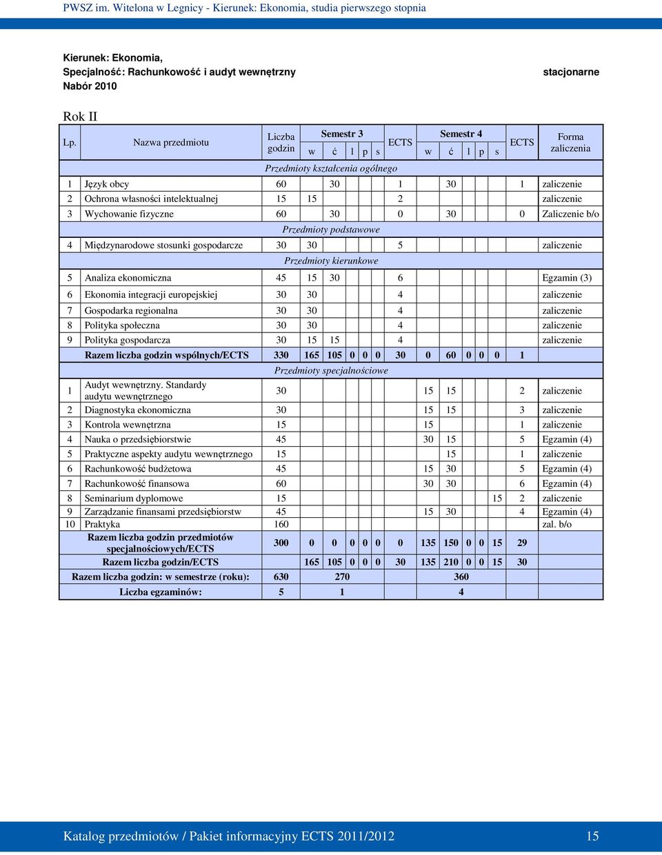 zaliczenie 3 Wychowanie fizyczne 60 30 0 30 0 Zaliczenie b/o Przedmioty podstawowe 4 Międzynarodowe stosunki gospodarcze 30 30 5 zaliczenie Przedmioty kierunkowe 5 Analiza ekonomiczna 45 15 30 6