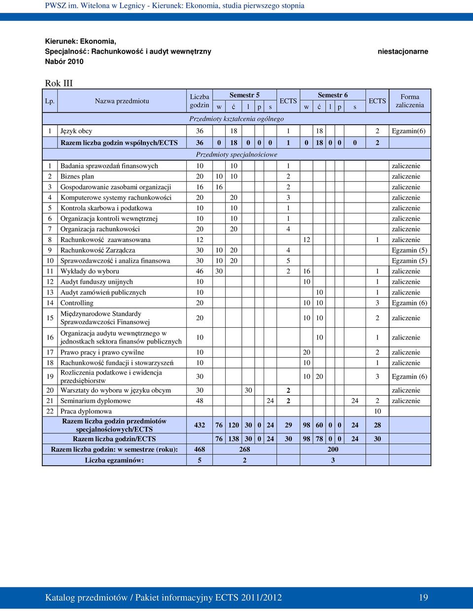 0 1 0 18 0 0 0 2 Przedmioty specjalnościowe 1 Badania sprawozdań finansowych 10 10 1 zaliczenie 2 Biznes plan 20 10 10 2 zaliczenie 3 Gospodarowanie zasobami organizacji 16 16 2 zaliczenie 4