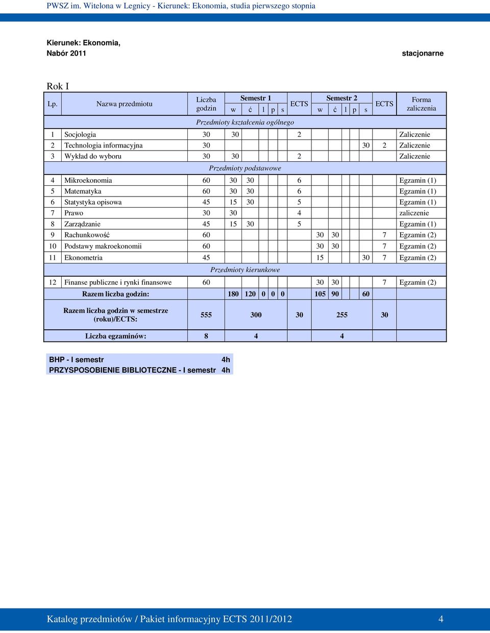 Wykład do wyboru 30 30 2 Zaliczenie Przedmioty podstawowe 4 Mikroekonomia 60 30 30 6 Egzamin (1) 5 Matematyka 60 30 30 6 Egzamin (1) 6 Statystyka opisowa 45 15 30 5 Egzamin (1) 7 Prawo 30 30 4
