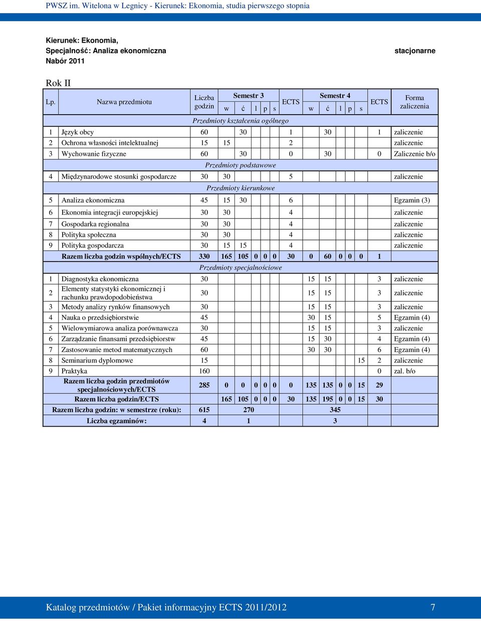 zaliczenie 3 Wychowanie fizyczne 60 30 0 30 0 Zaliczenie b/o Przedmioty podstawowe 4 Międzynarodowe stosunki gospodarcze 30 30 5 zaliczenie Przedmioty kierunkowe 5 Analiza ekonomiczna 45 15 30 6