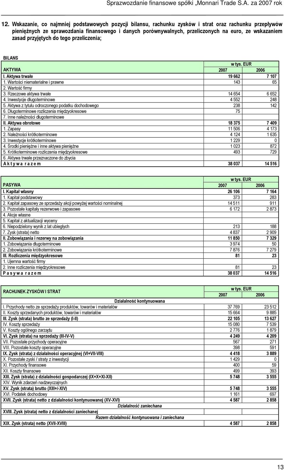 Rzeczowe aktywa trwałe 14 654 6 652 4. Inwestycje długoterminowe 4 552 248 5. Aktywa z tytułu odroczonego podatku dochodowego 238 142 6. Długoterminowe rozliczenia międzyokresowe 75 7.