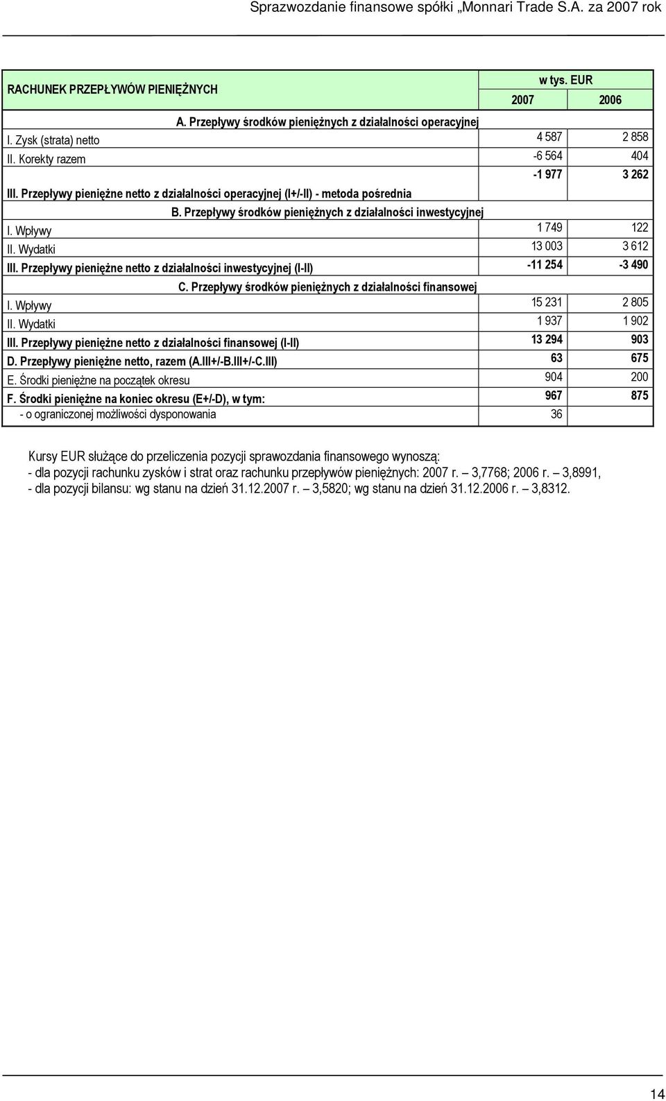 Przepływy pienięŝne netto z działalności inwestycyjnej (I-II) -11 254-3 490 C. Przepływy środków pienięŝnych z działalności finansowej I. Wpływy 15 231 2 805 II. Wydatki 1 937 1 902 III.