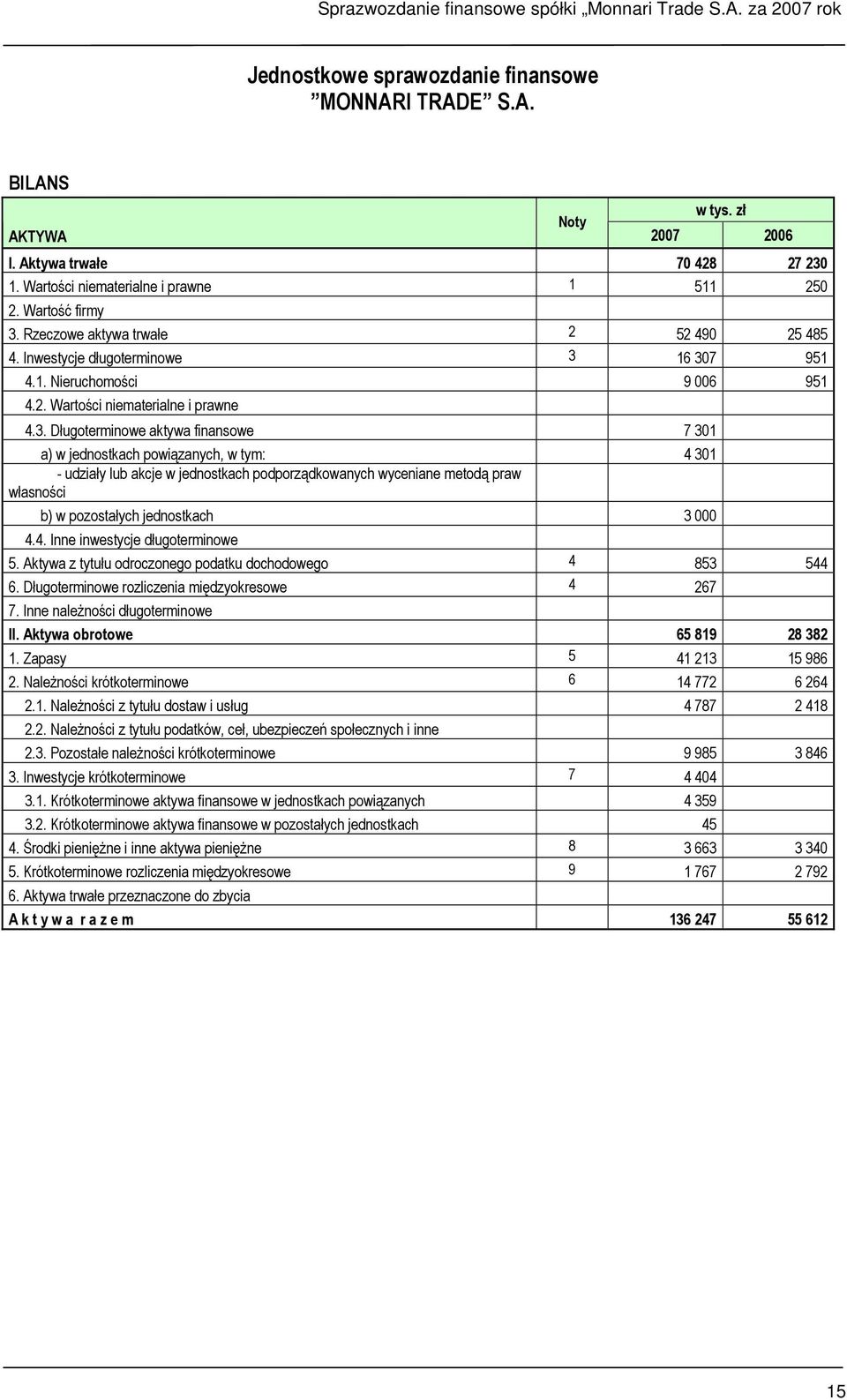 16 307 951 4.1. Nieruchomości 9 006 951 4.2. Wartości niematerialne i prawne 4.3. Długoterminowe aktywa finansowe 7 301 a) w jednostkach powiązanych, w tym: 4 301 - udziały lub akcje w jednostkach