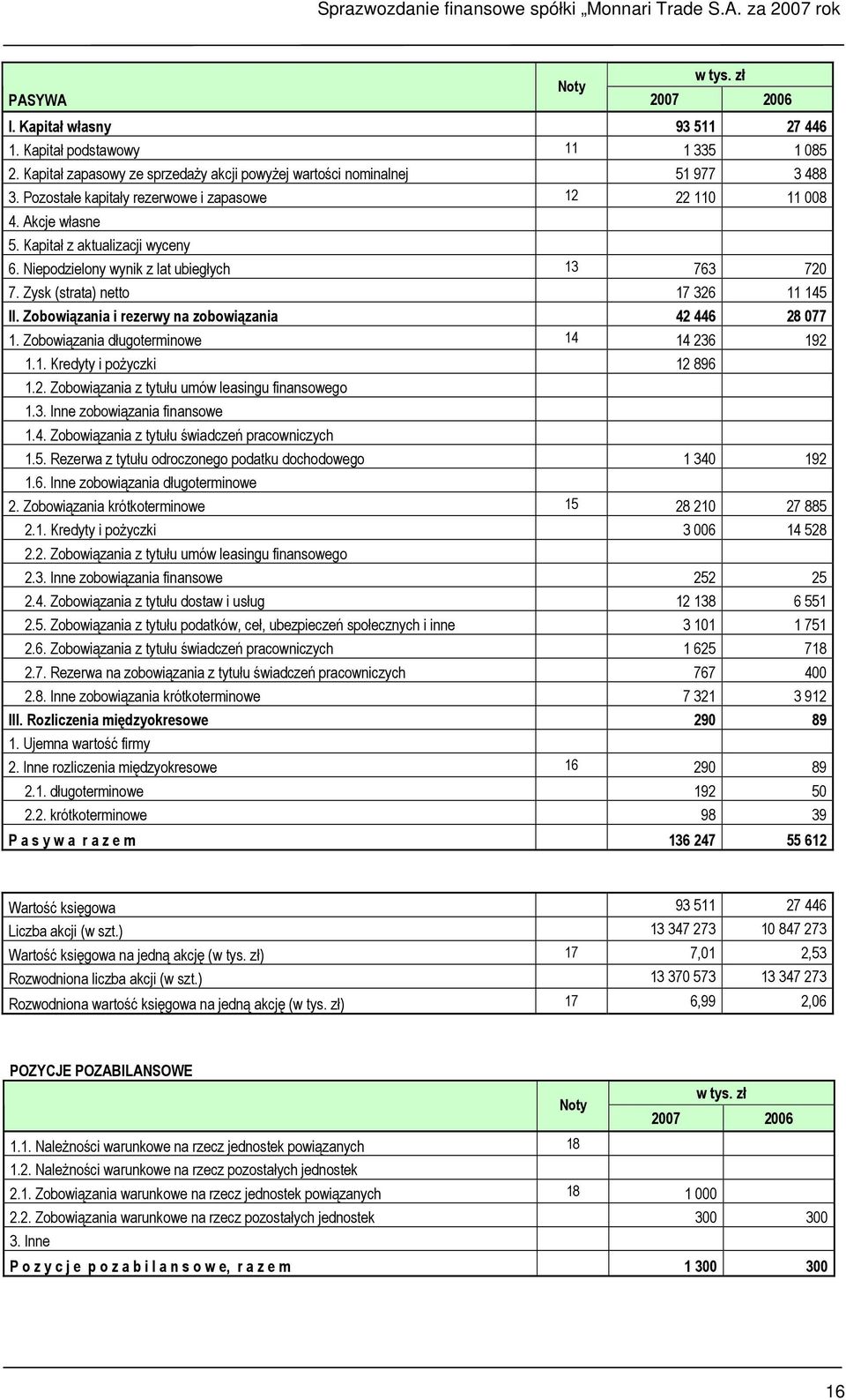 Zobowiązania i rezerwy na zobowiązania 42 446 28 077 1. Zobowiązania długoterminowe 14 14 236 192 1.1. Kredyty i poŝyczki 12 896 1.2. Zobowiązania z tytułu umów leasingu finansowego 1.3. Inne zobowiązania finansowe 1.