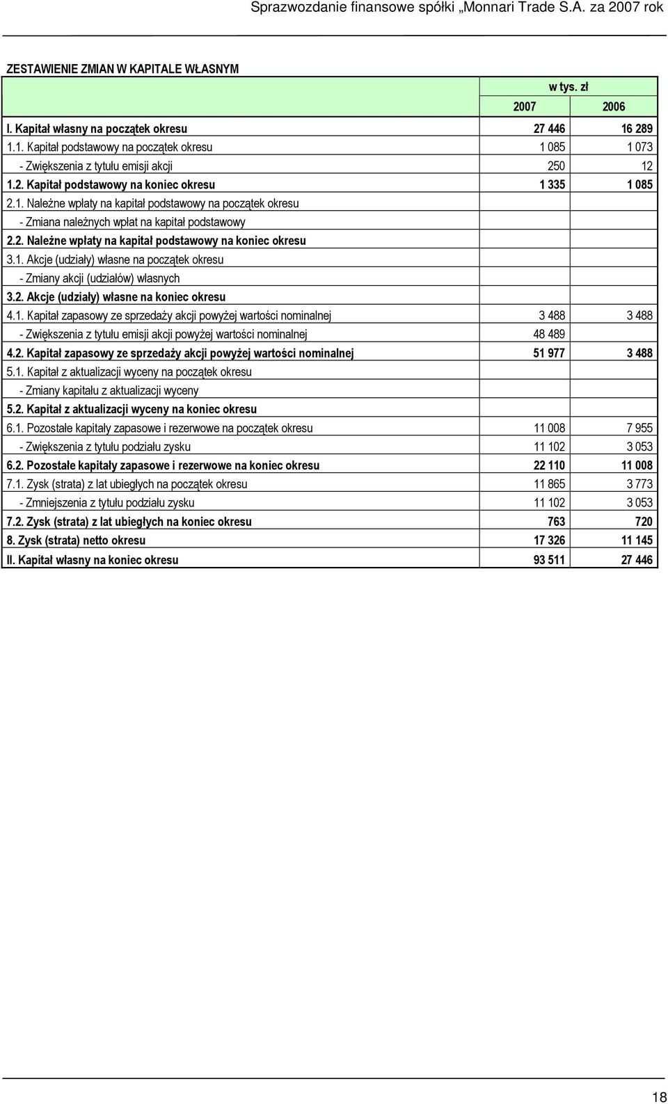 1. Akcje (udziały) własne na początek okresu - Zmiany akcji (udziałów) własnych 3.2. Akcje (udziały) własne na koniec okresu 4.1. Kapitał zapasowy ze sprzedaŝy akcji powyŝej wartości nominalnej 3 488 3 488 - Zwiększenia z tytułu emisji akcji powyŝej wartości nominalnej 48 489 4.