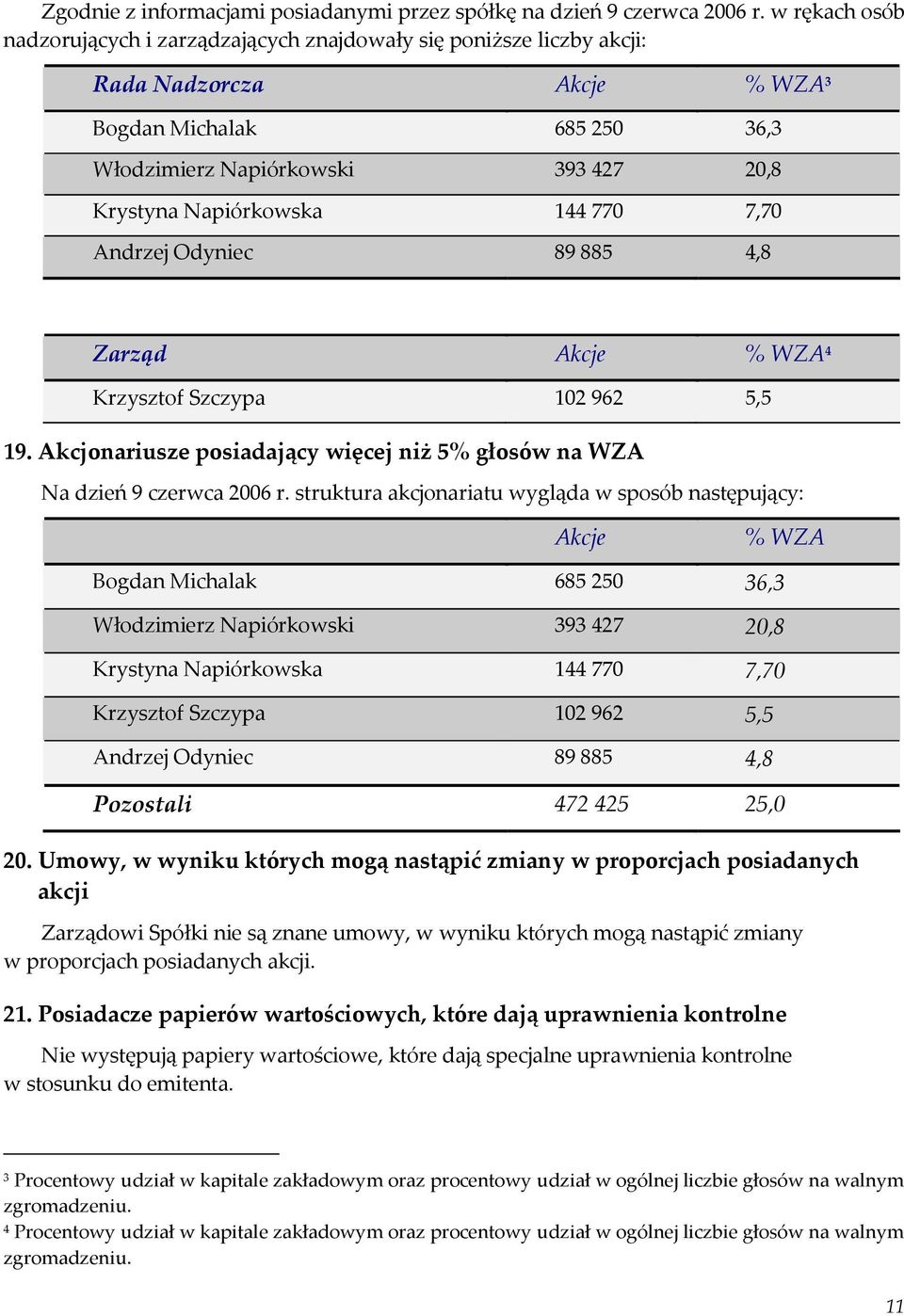 Napiórkowska 144 770 7,70 Andrzej Odyniec 89 885 4,8 Zarząd Akcje % WZA 4 Krzysztof Szczypa 102962 5,5 19. Akcjonariusze posiadający więcej niż 5% głosów na WZA Na dzień 9 czerwca 2006 r.
