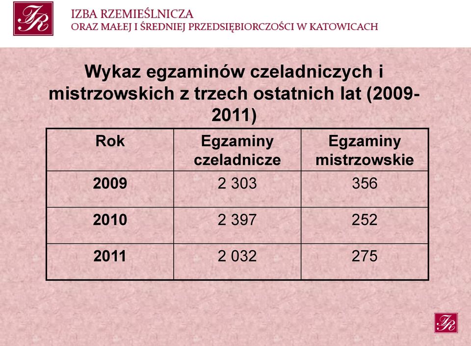 (2009-2011) Rok Egzaminy czeladnicze