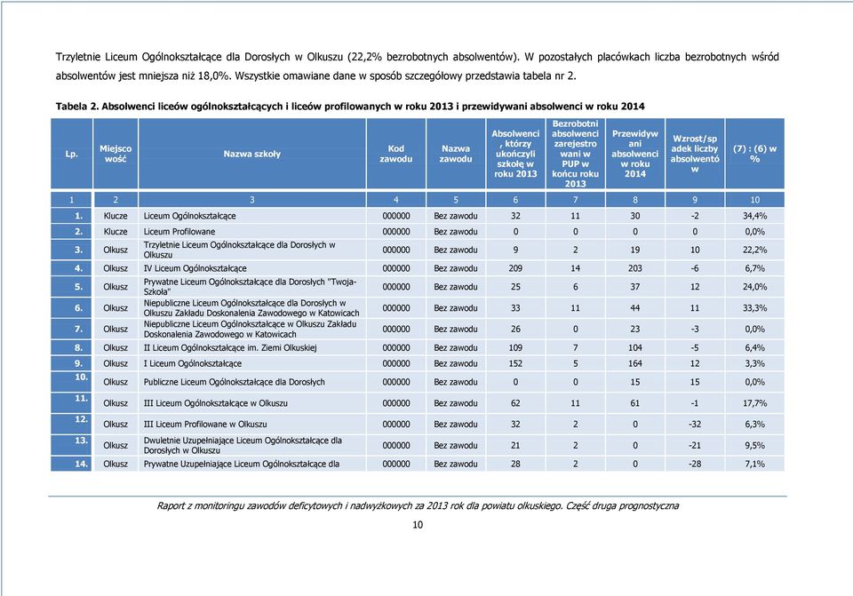 Miejsco wość Nazwa Absolwenci, którzy ukończyli szkołę w roku Bezrobotni zarejestro wani w PUP w Przewidyw ani w roku 2014 Wzrost/sp adek liczby absolwentó w 1 2 3 4 5 6 7 8 9 10 1.