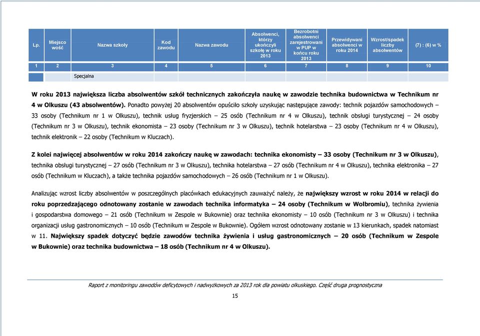 Ponadto powyżej 20 absolwentów opuściło szkoły uzyskując następujące zawody: technik pojazdów samochodowych 33 osoby (Technikum nr 1 w Olkuszu), technik usług fryzjerskich 25 osób (Technikum nr 4 w