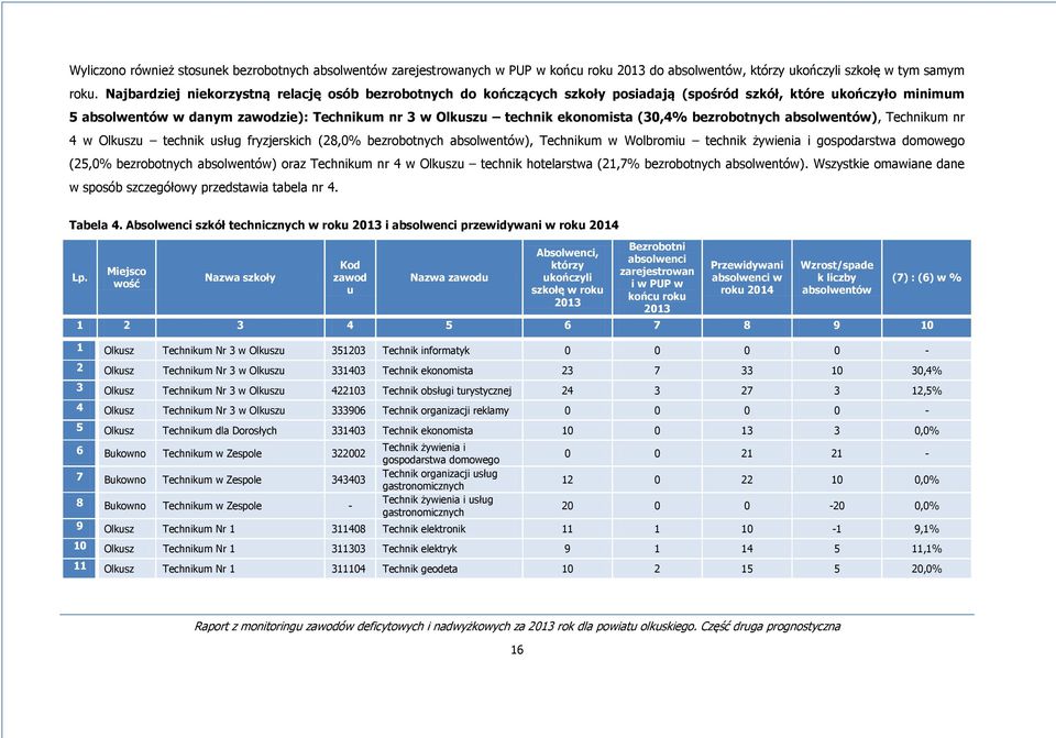 (30,4% bezrobotnych absolwentów), Technikum nr 4 w Olkuszu technik usług fryzjerskich (28,0% bezrobotnych absolwentów), Technikum w Wolbromiu technik żywienia i gospodarstwa domowego (25,0%