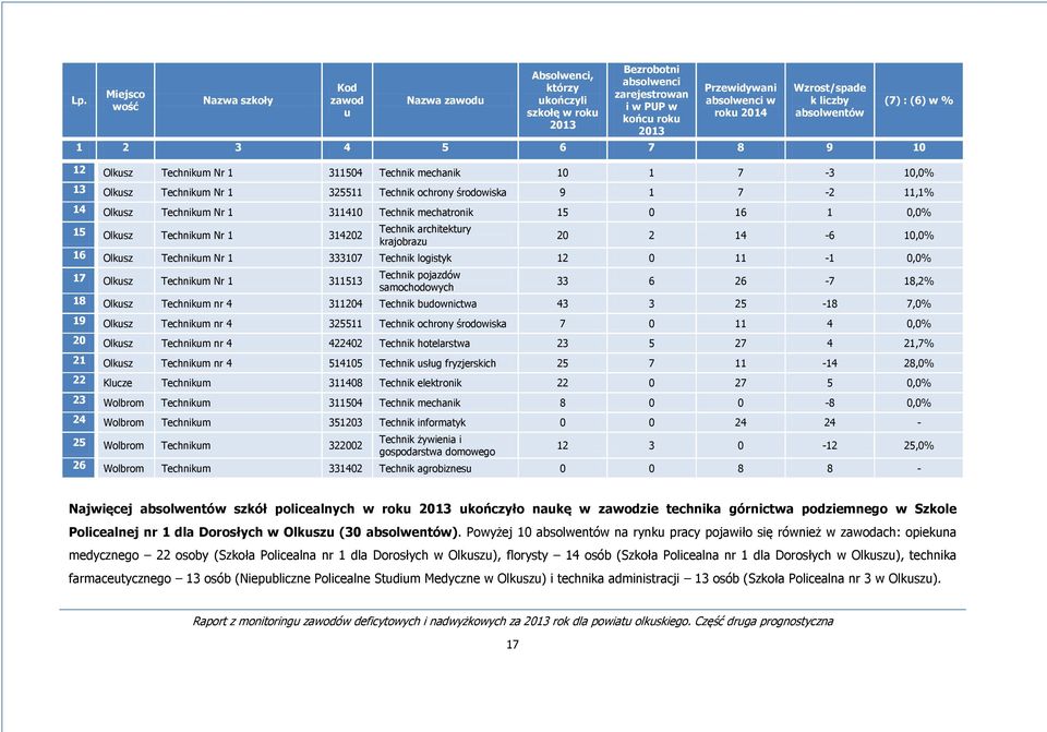 16 1 0,0% 15 Olkusz Technikum Nr 1 314202 Technik architektury krajobrazu 20 2 14-6 10,0% 16 Olkusz Technikum Nr 1 333107 Technik logistyk 12 0 11-1 0,0% 17 Olkusz Technikum Nr 1 311513 Technik