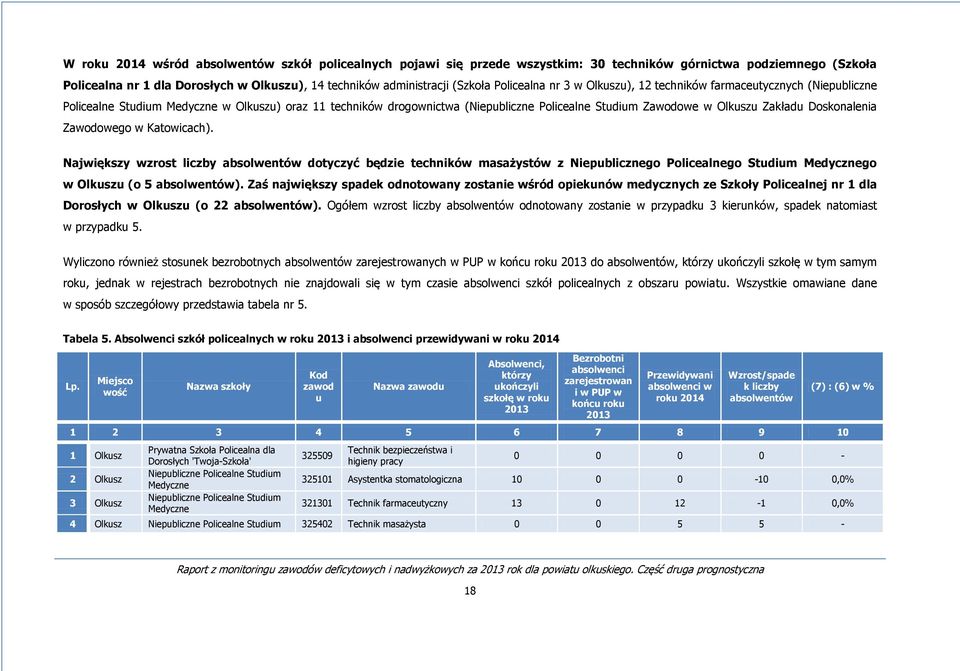 Zakładu Doskonalenia Zawodowego w Katowicach). Największy wzrost liczby absolwentów dotyczyć będzie techników masażystów z Niepublicznego Policealnego Studium Medycznego w Olkuszu (o 5 absolwentów).