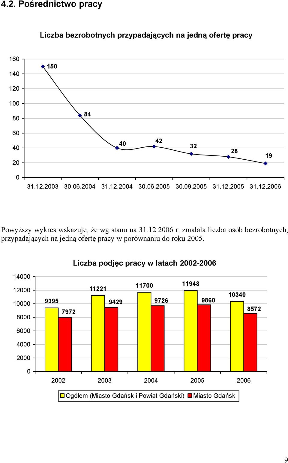 zmalała liczba osób bezrobotnych, przypadających na jedną ofertę pracy w porównaniu do roku 25.