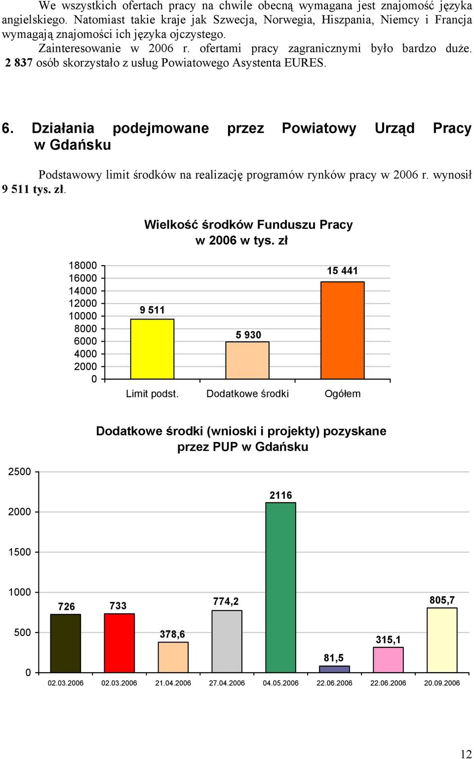 2 837 osób skorzystało z usług Powiatowego Asystenta EURES. 6. Działania podejmowane przez Powiatowy Urząd Pracy w Gdańsku Podstawowy limit środków na realizację programów rynków pracy w 26 r.